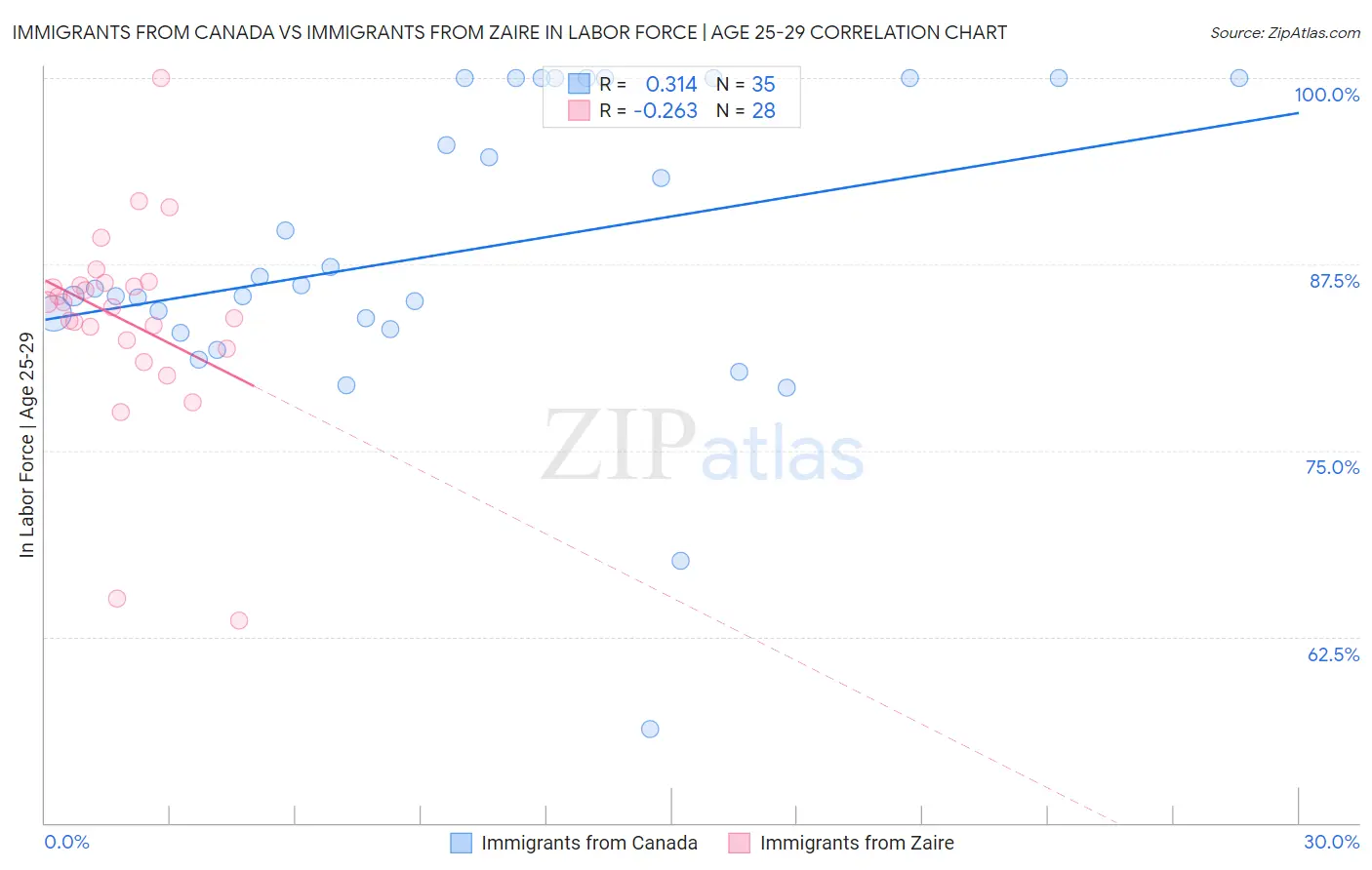 Immigrants from Canada vs Immigrants from Zaire In Labor Force | Age 25-29