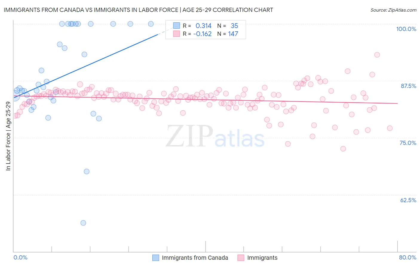 Immigrants from Canada vs Immigrants In Labor Force | Age 25-29