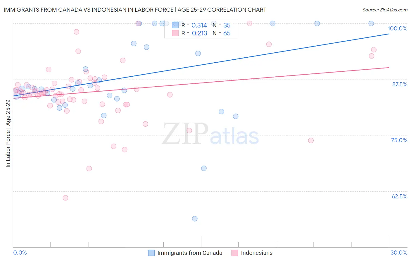 Immigrants from Canada vs Indonesian In Labor Force | Age 25-29