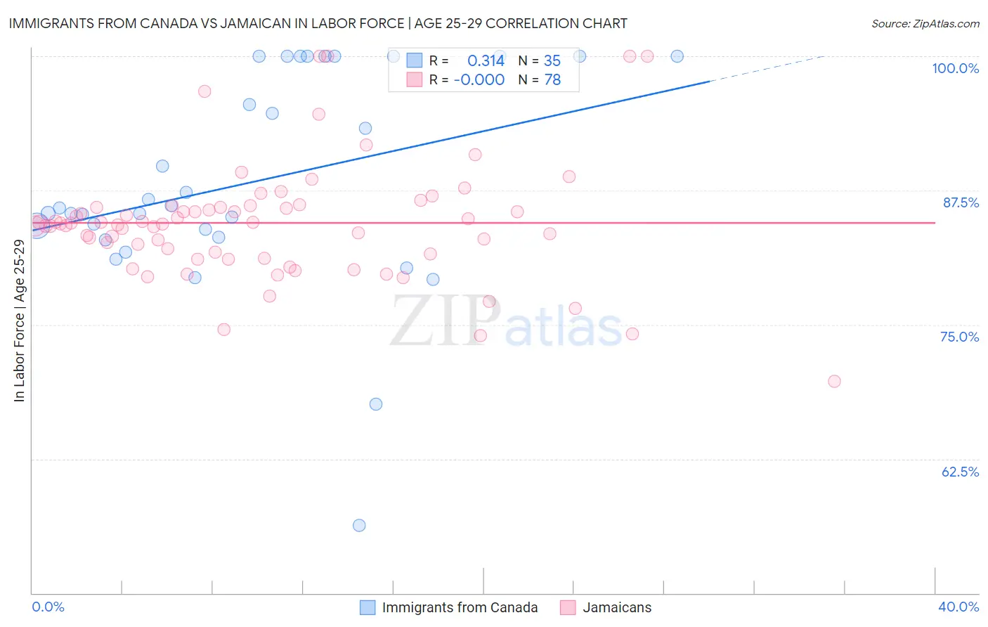 Immigrants from Canada vs Jamaican In Labor Force | Age 25-29