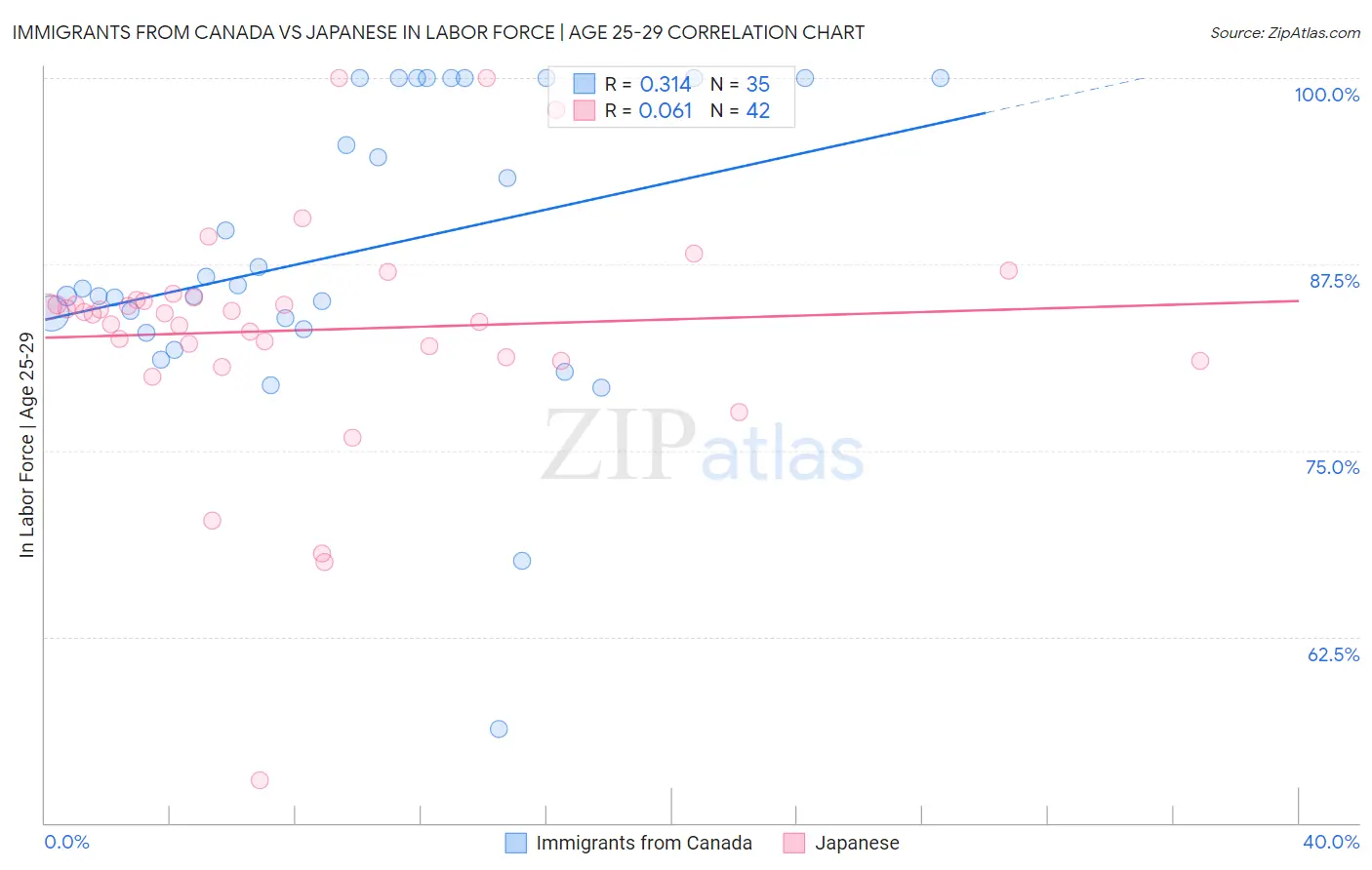 Immigrants from Canada vs Japanese In Labor Force | Age 25-29