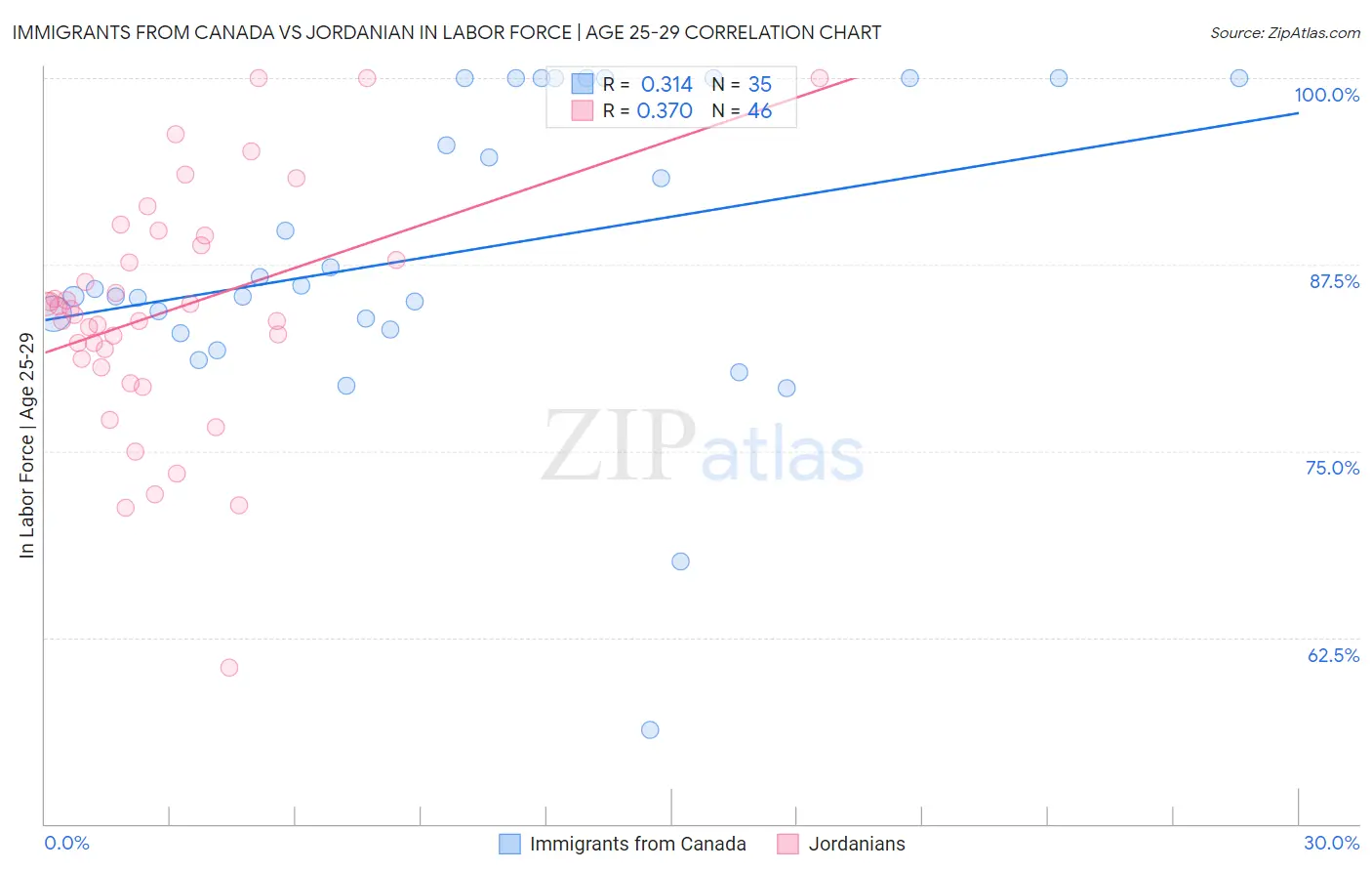 Immigrants from Canada vs Jordanian In Labor Force | Age 25-29
