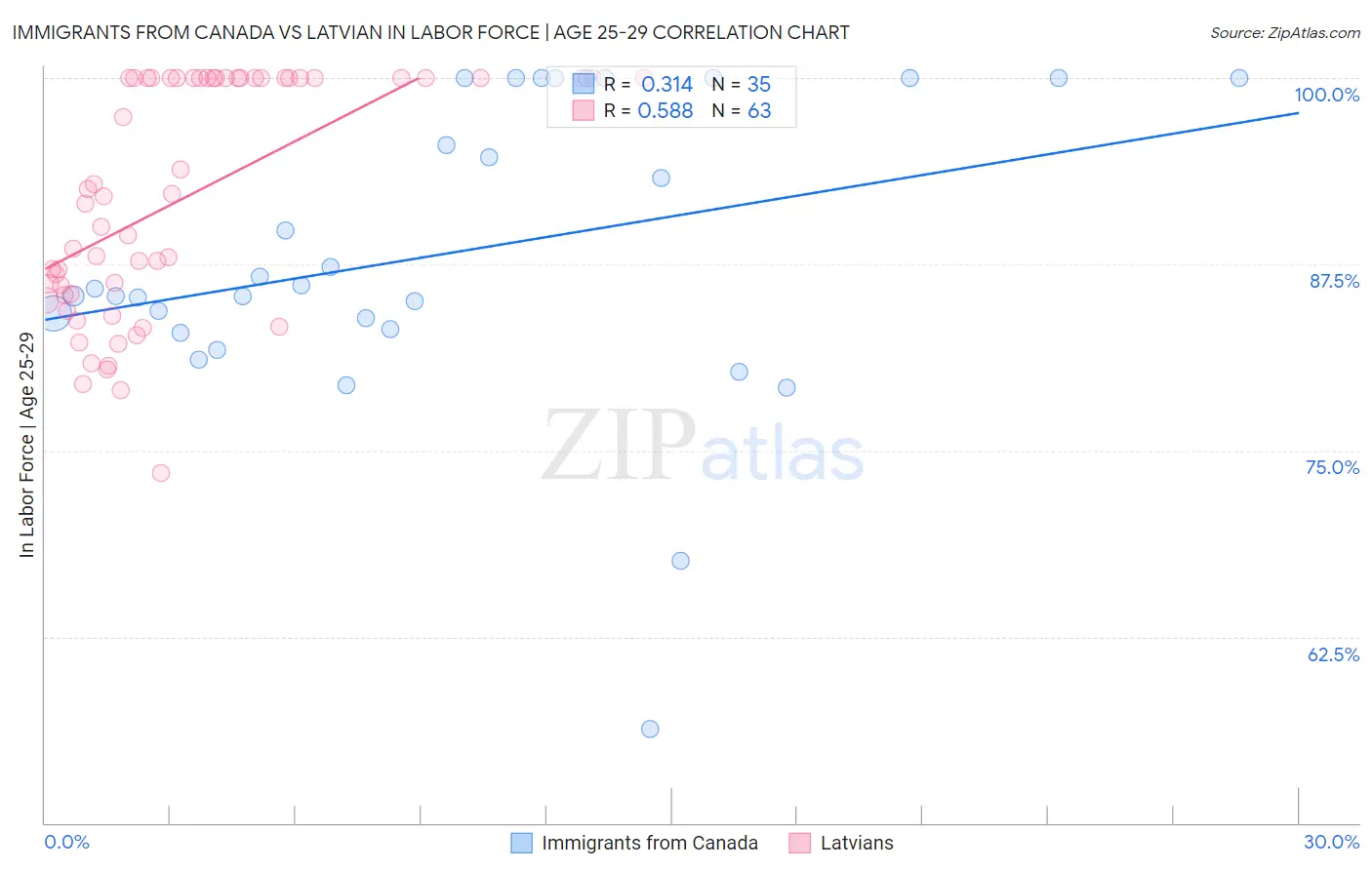 Immigrants from Canada vs Latvian In Labor Force | Age 25-29
