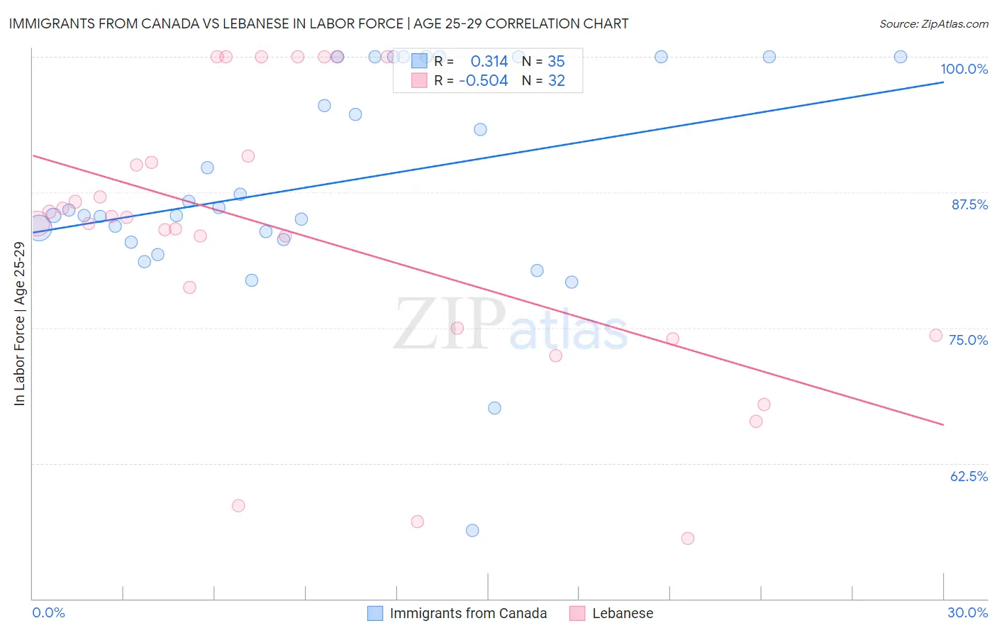 Immigrants from Canada vs Lebanese In Labor Force | Age 25-29