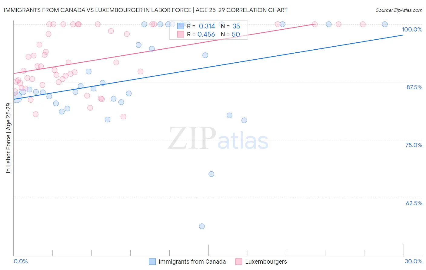 Immigrants from Canada vs Luxembourger In Labor Force | Age 25-29