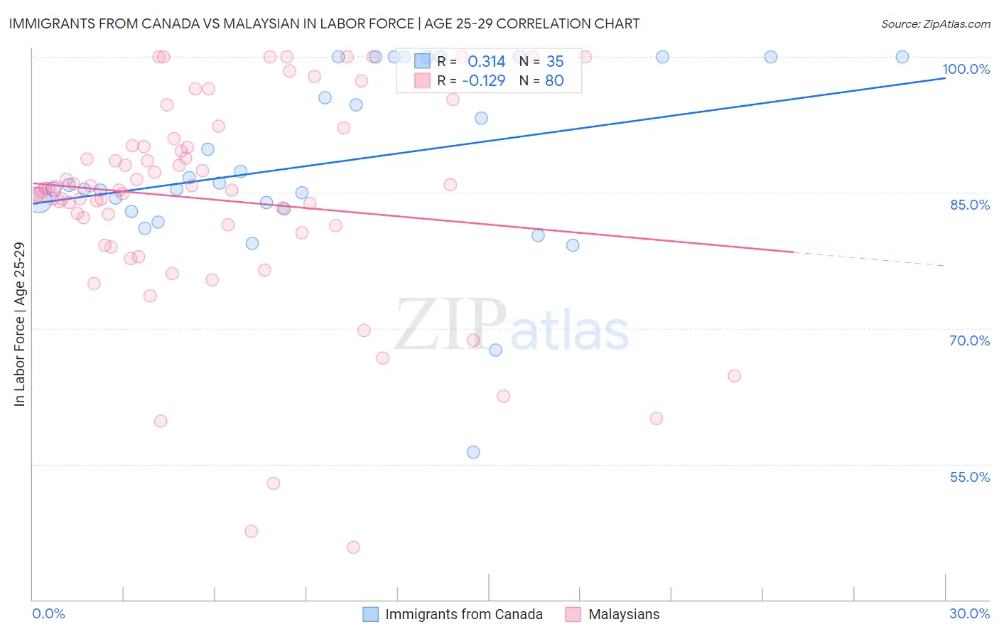 Immigrants from Canada vs Malaysian In Labor Force | Age 25-29