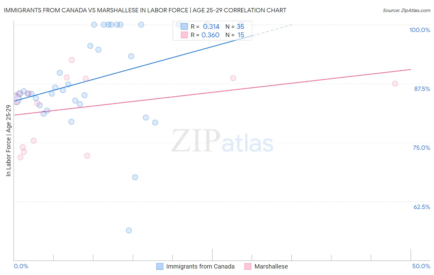 Immigrants from Canada vs Marshallese In Labor Force | Age 25-29