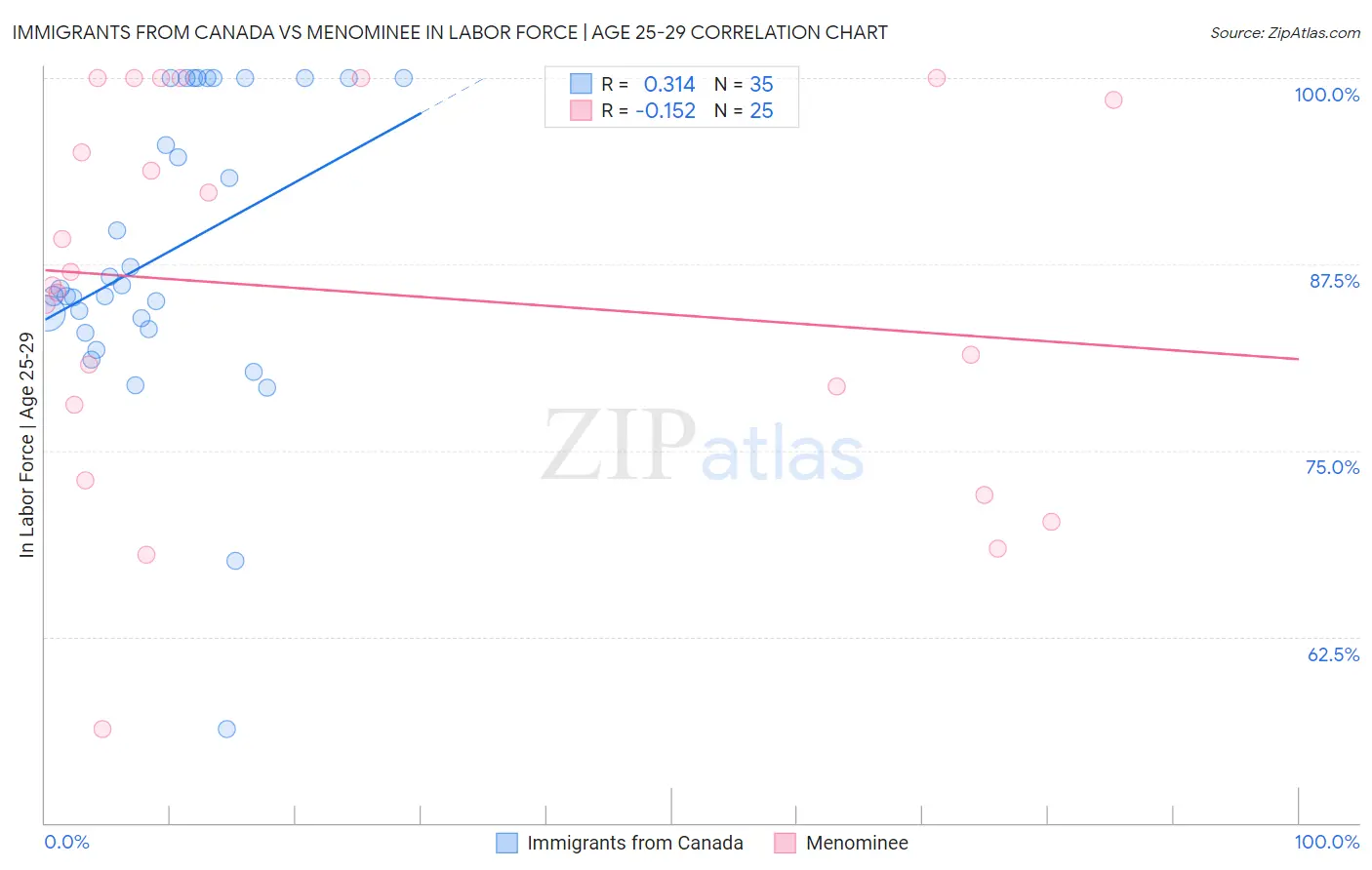Immigrants from Canada vs Menominee In Labor Force | Age 25-29