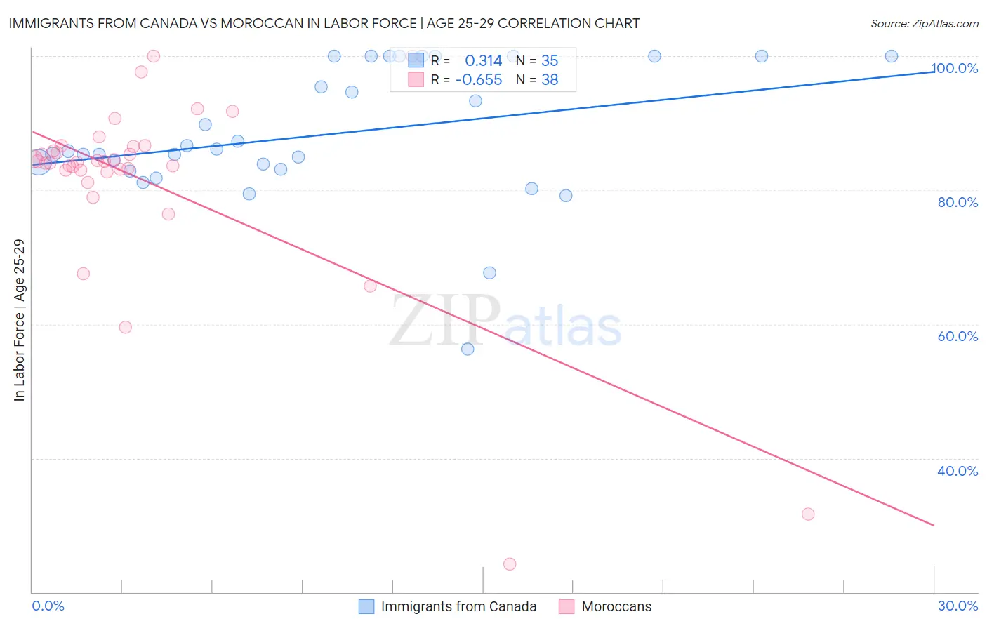 Immigrants from Canada vs Moroccan In Labor Force | Age 25-29