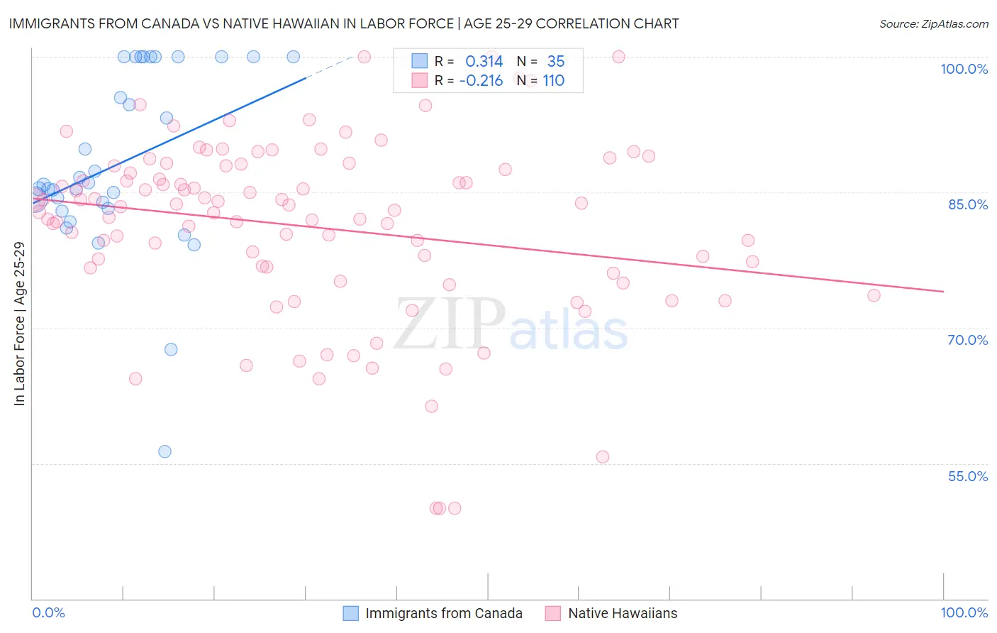 Immigrants from Canada vs Native Hawaiian In Labor Force | Age 25-29