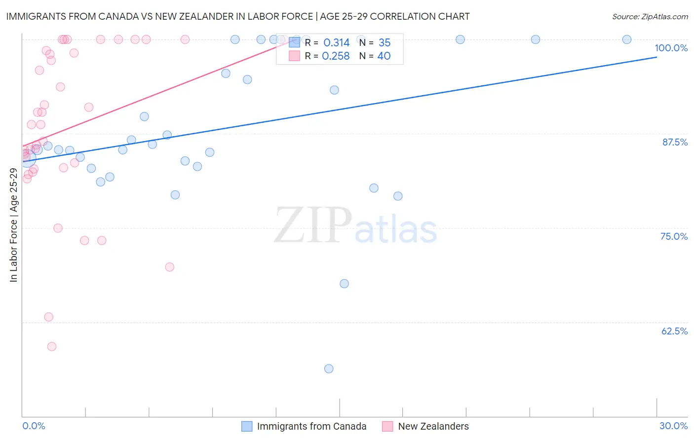 Immigrants from Canada vs New Zealander In Labor Force | Age 25-29