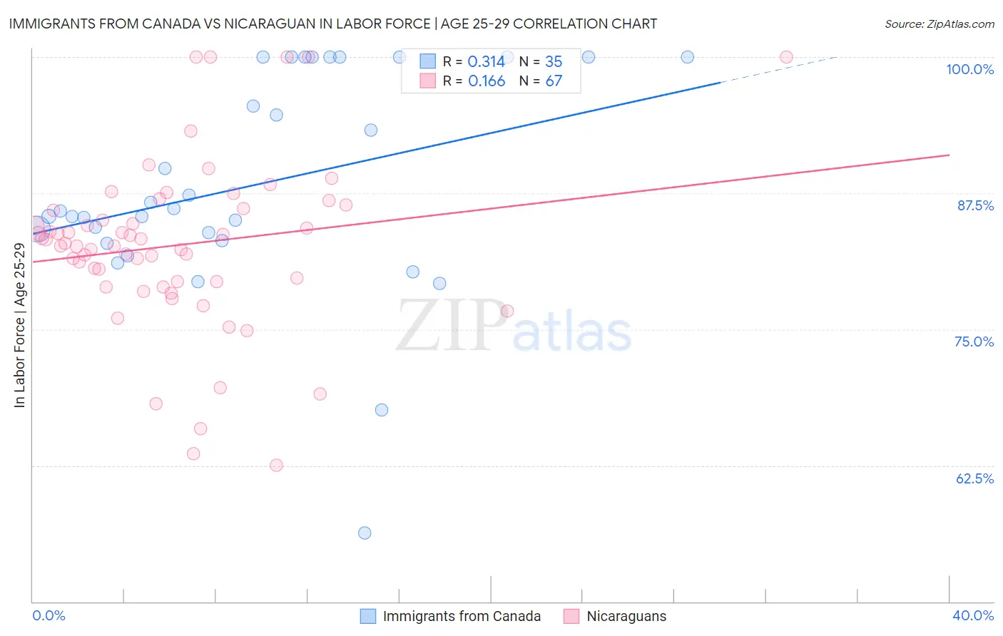 Immigrants from Canada vs Nicaraguan In Labor Force | Age 25-29