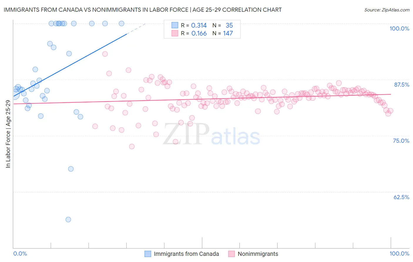 Immigrants from Canada vs Nonimmigrants In Labor Force | Age 25-29