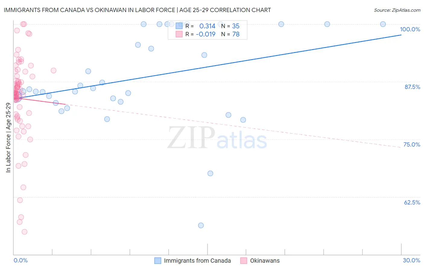 Immigrants from Canada vs Okinawan In Labor Force | Age 25-29
