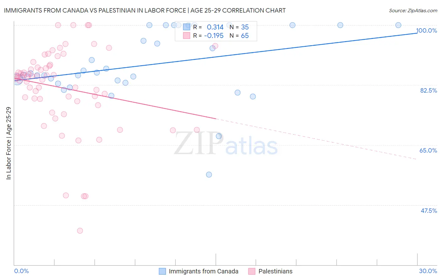 Immigrants from Canada vs Palestinian In Labor Force | Age 25-29