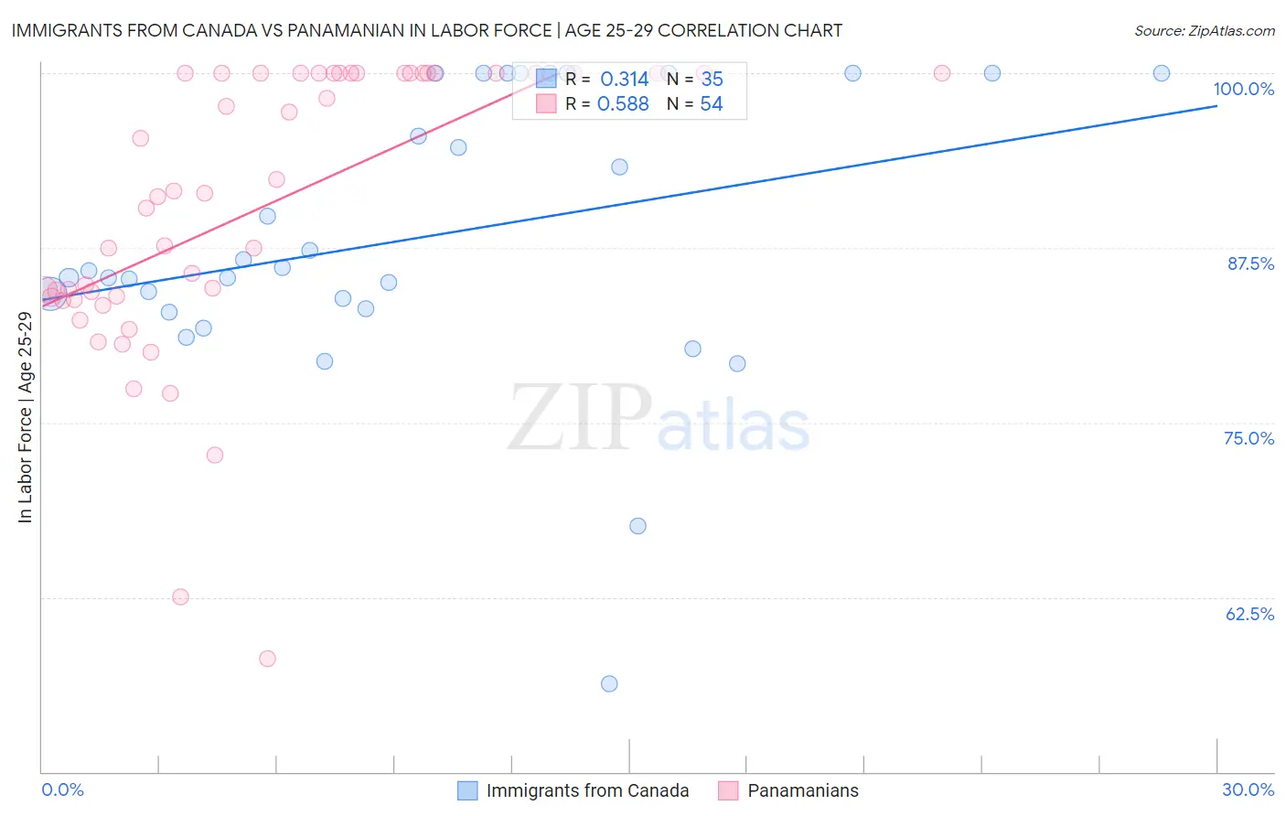 Immigrants from Canada vs Panamanian In Labor Force | Age 25-29