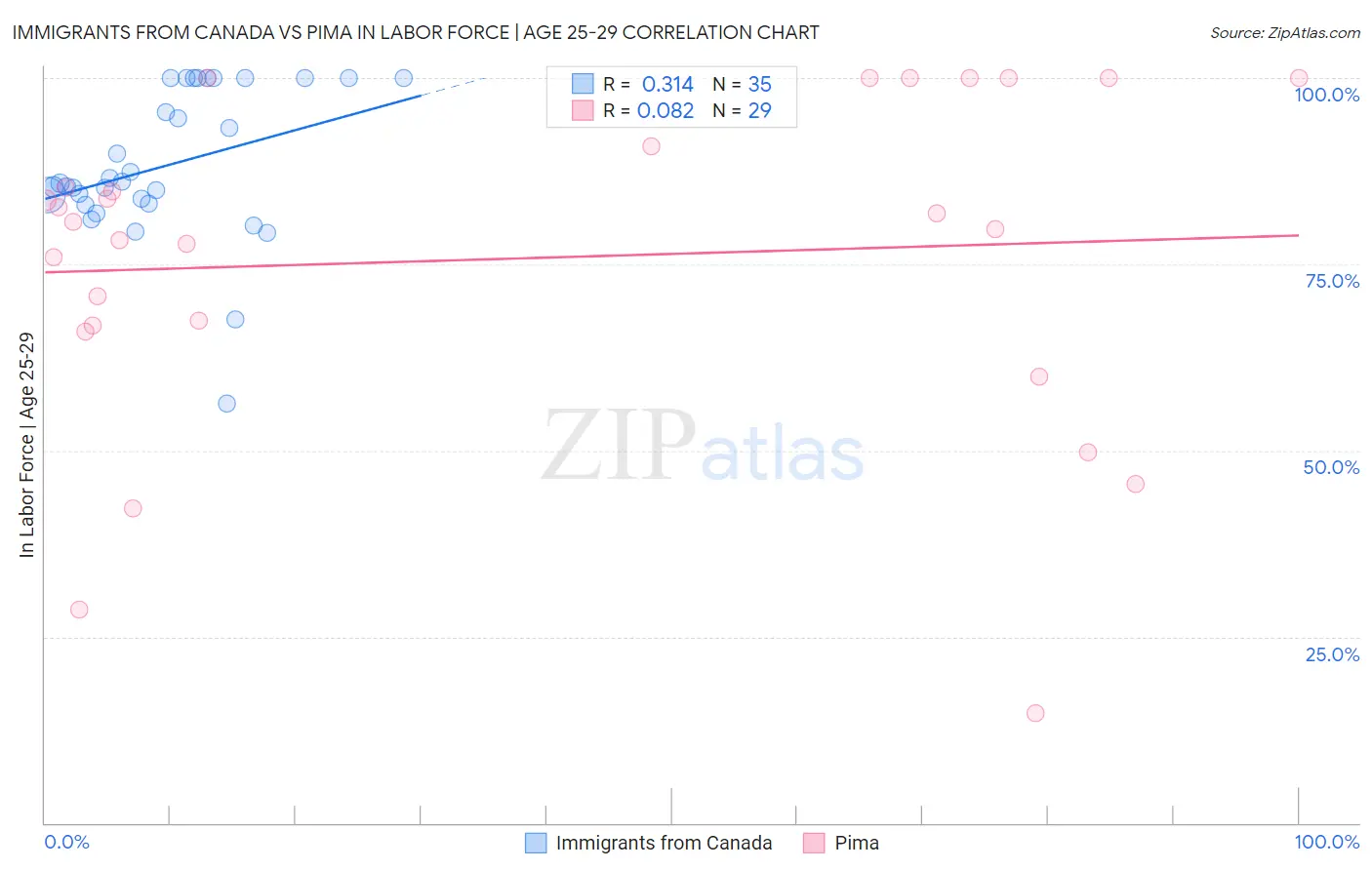 Immigrants from Canada vs Pima In Labor Force | Age 25-29