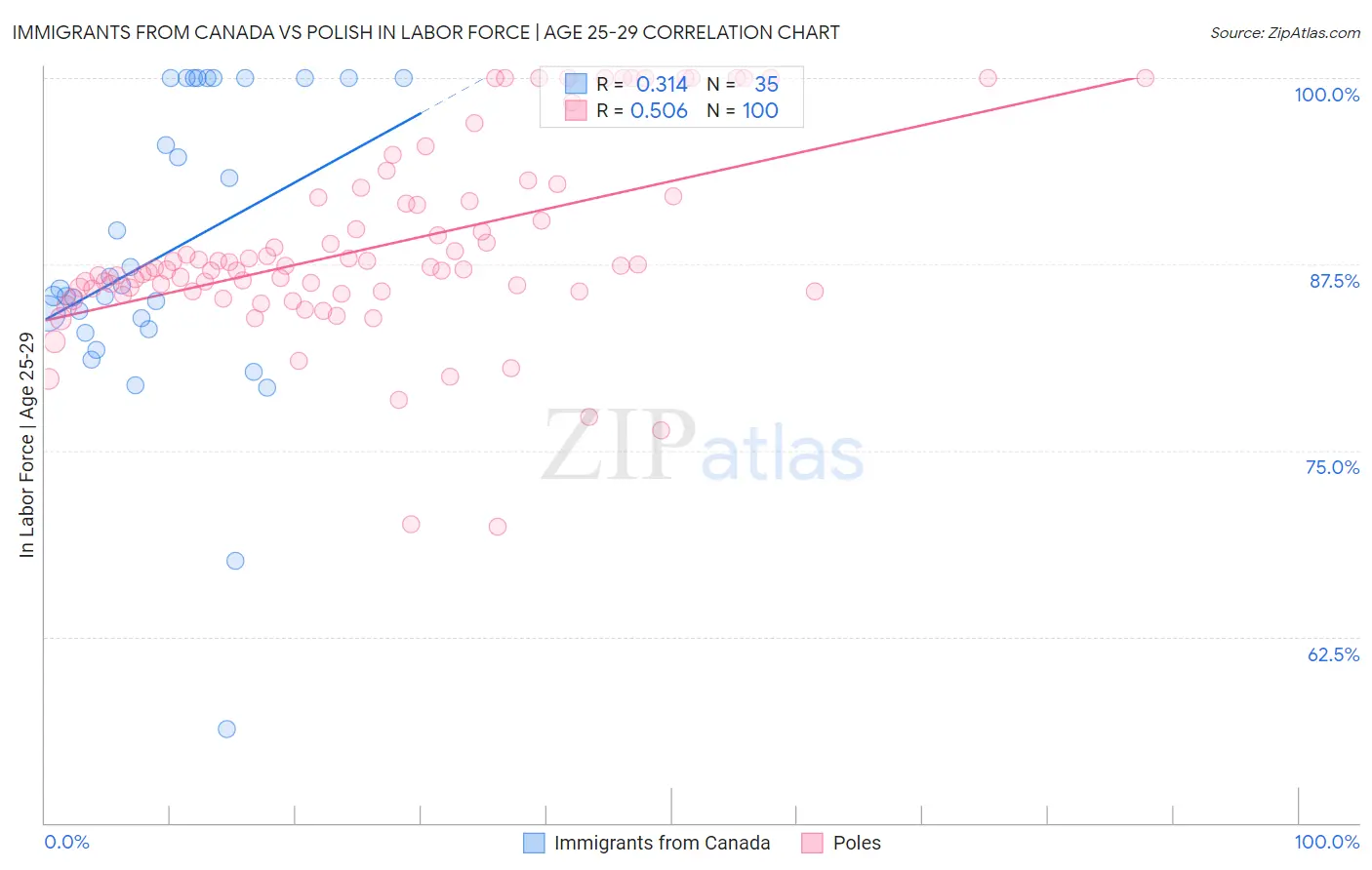 Immigrants from Canada vs Polish In Labor Force | Age 25-29