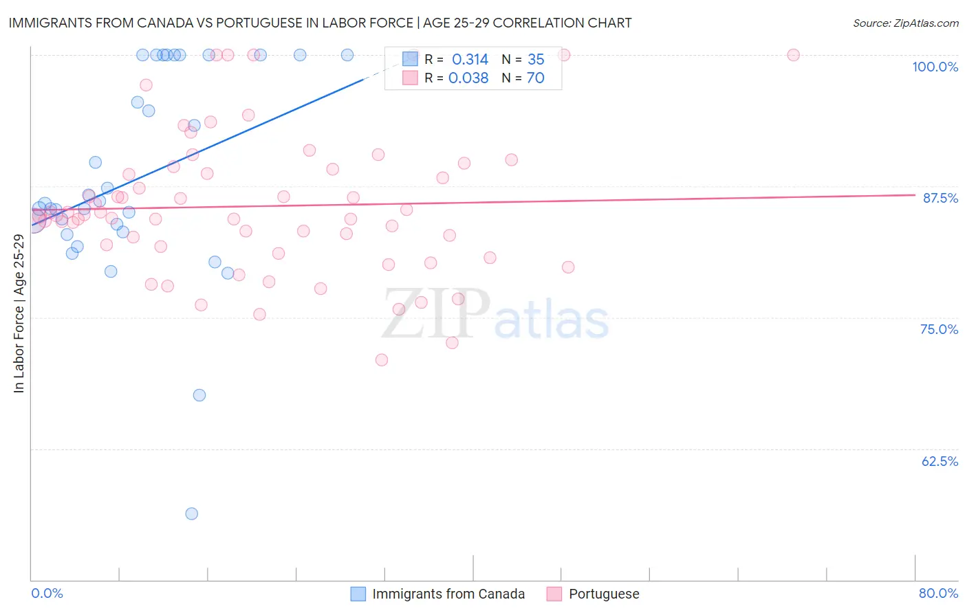 Immigrants from Canada vs Portuguese In Labor Force | Age 25-29