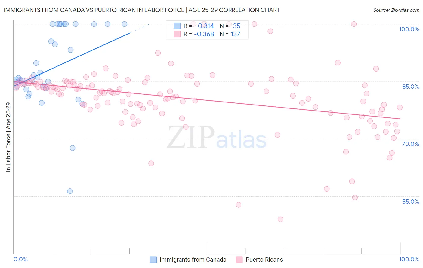 Immigrants from Canada vs Puerto Rican In Labor Force | Age 25-29