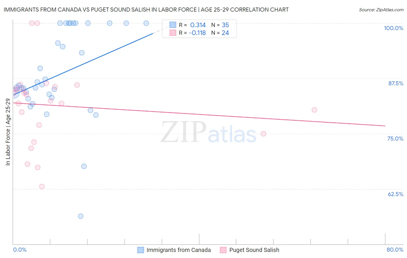 Immigrants from Canada vs Puget Sound Salish In Labor Force | Age 25-29