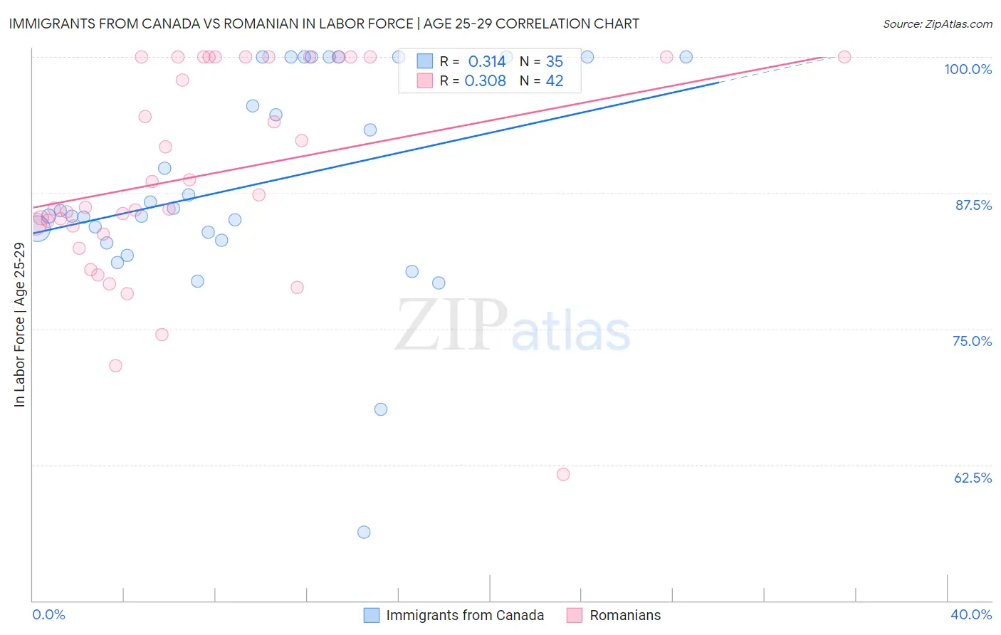 Immigrants from Canada vs Romanian In Labor Force | Age 25-29