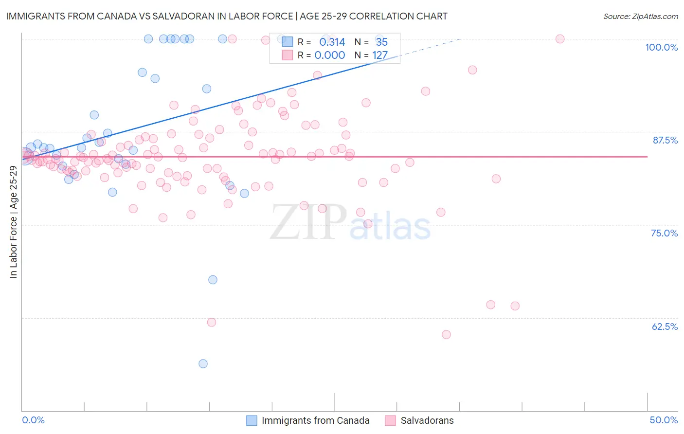 Immigrants from Canada vs Salvadoran In Labor Force | Age 25-29