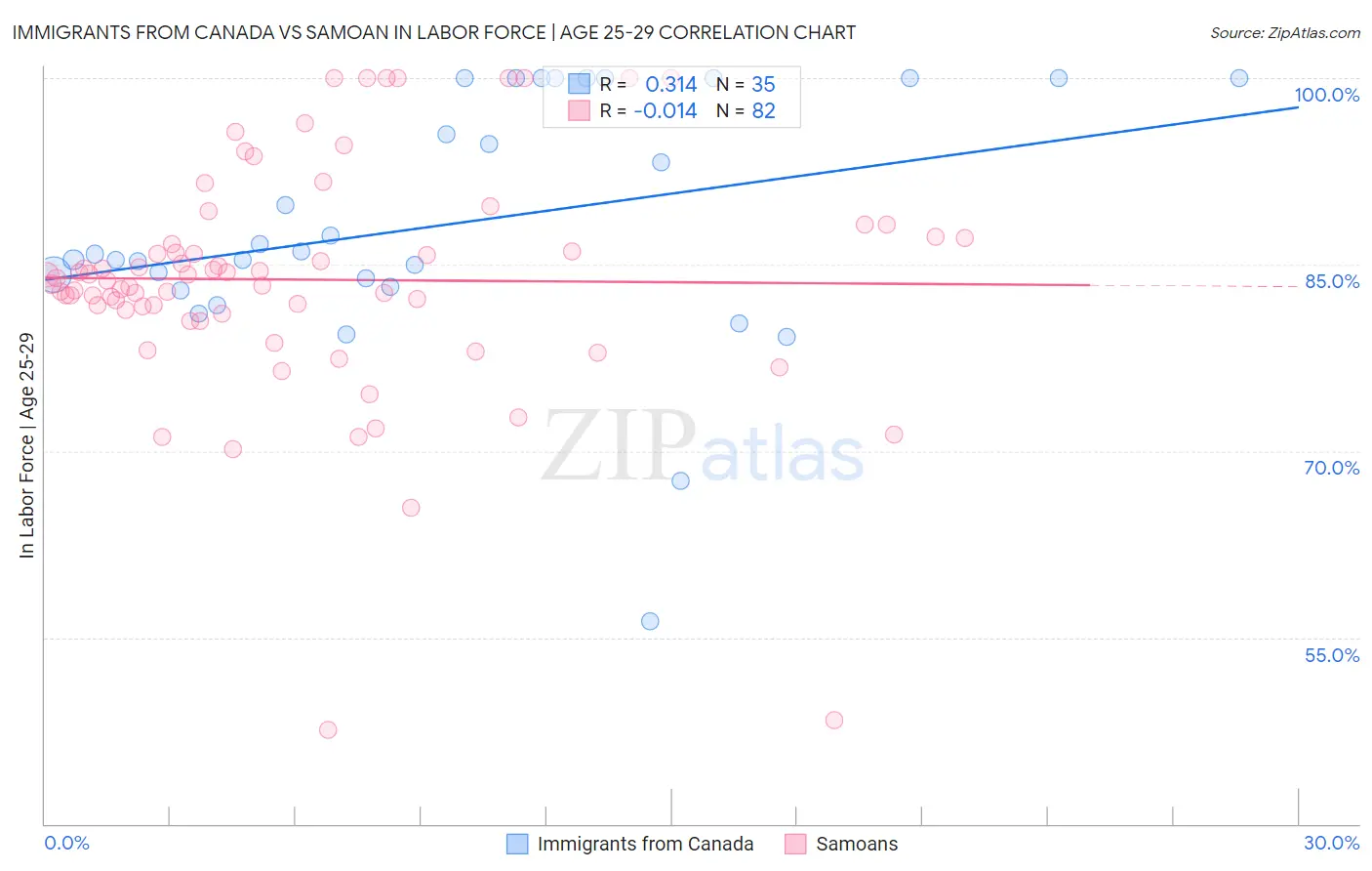 Immigrants from Canada vs Samoan In Labor Force | Age 25-29
