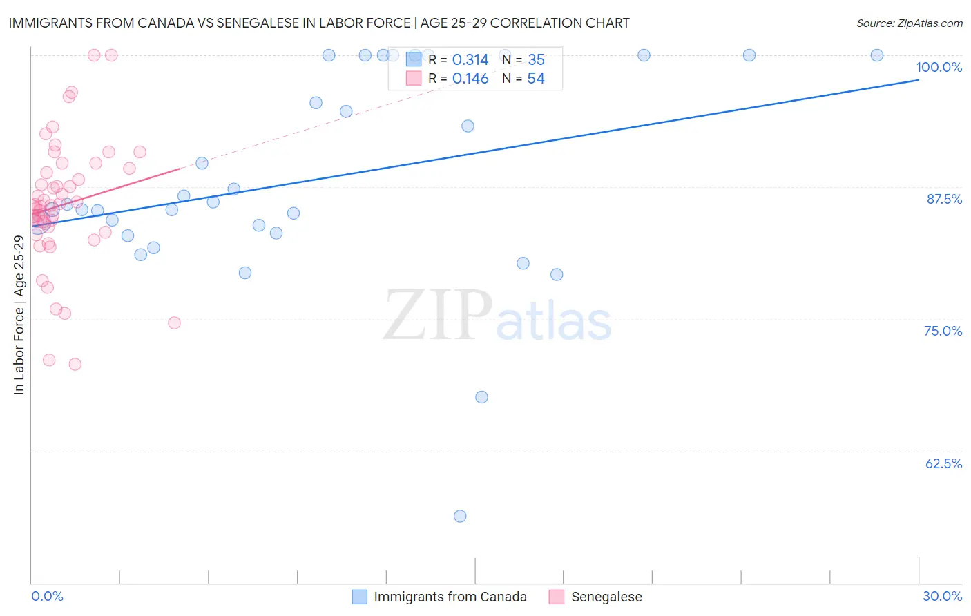 Immigrants from Canada vs Senegalese In Labor Force | Age 25-29