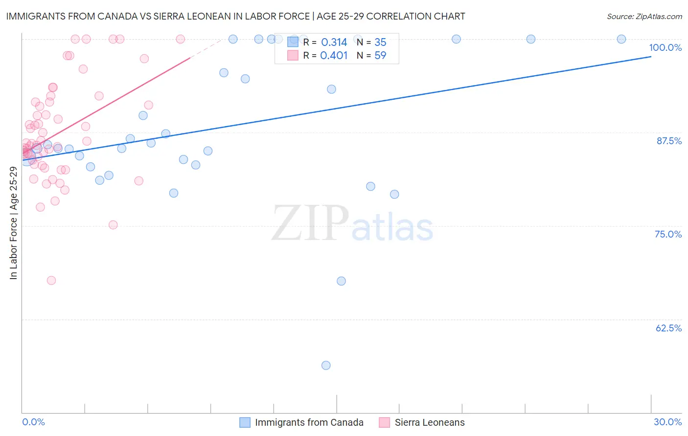 Immigrants from Canada vs Sierra Leonean In Labor Force | Age 25-29