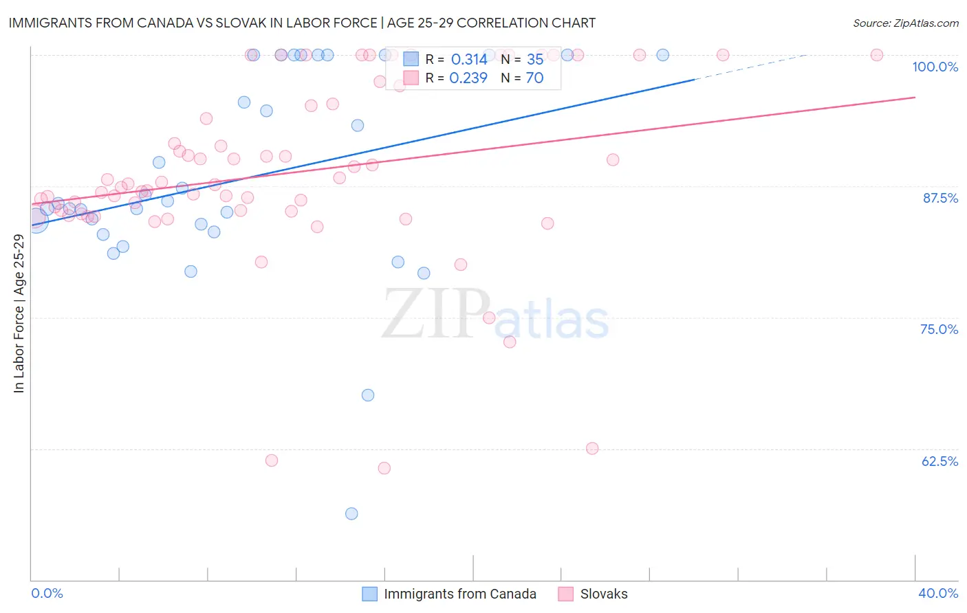 Immigrants from Canada vs Slovak In Labor Force | Age 25-29