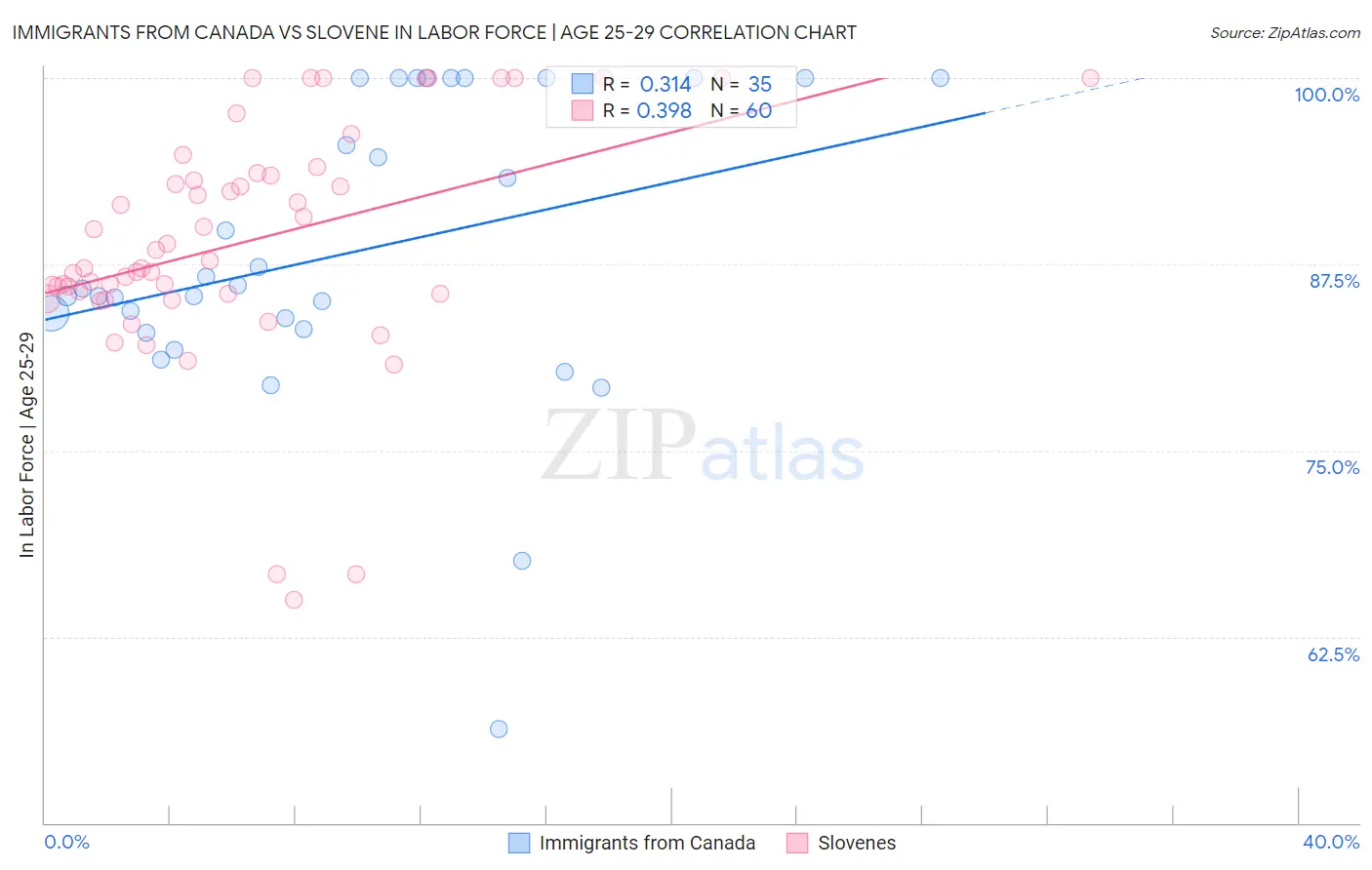 Immigrants from Canada vs Slovene In Labor Force | Age 25-29