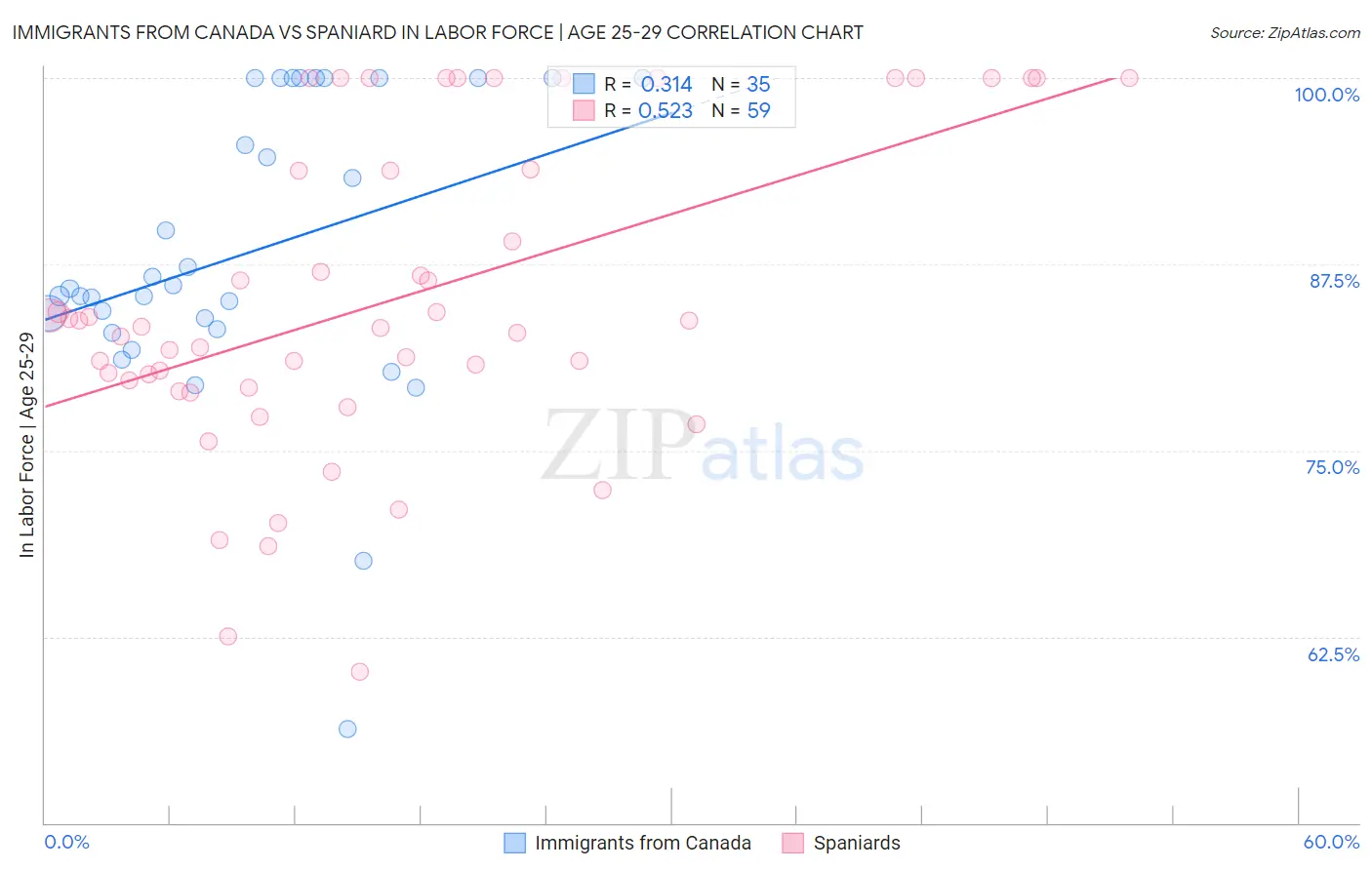 Immigrants from Canada vs Spaniard In Labor Force | Age 25-29