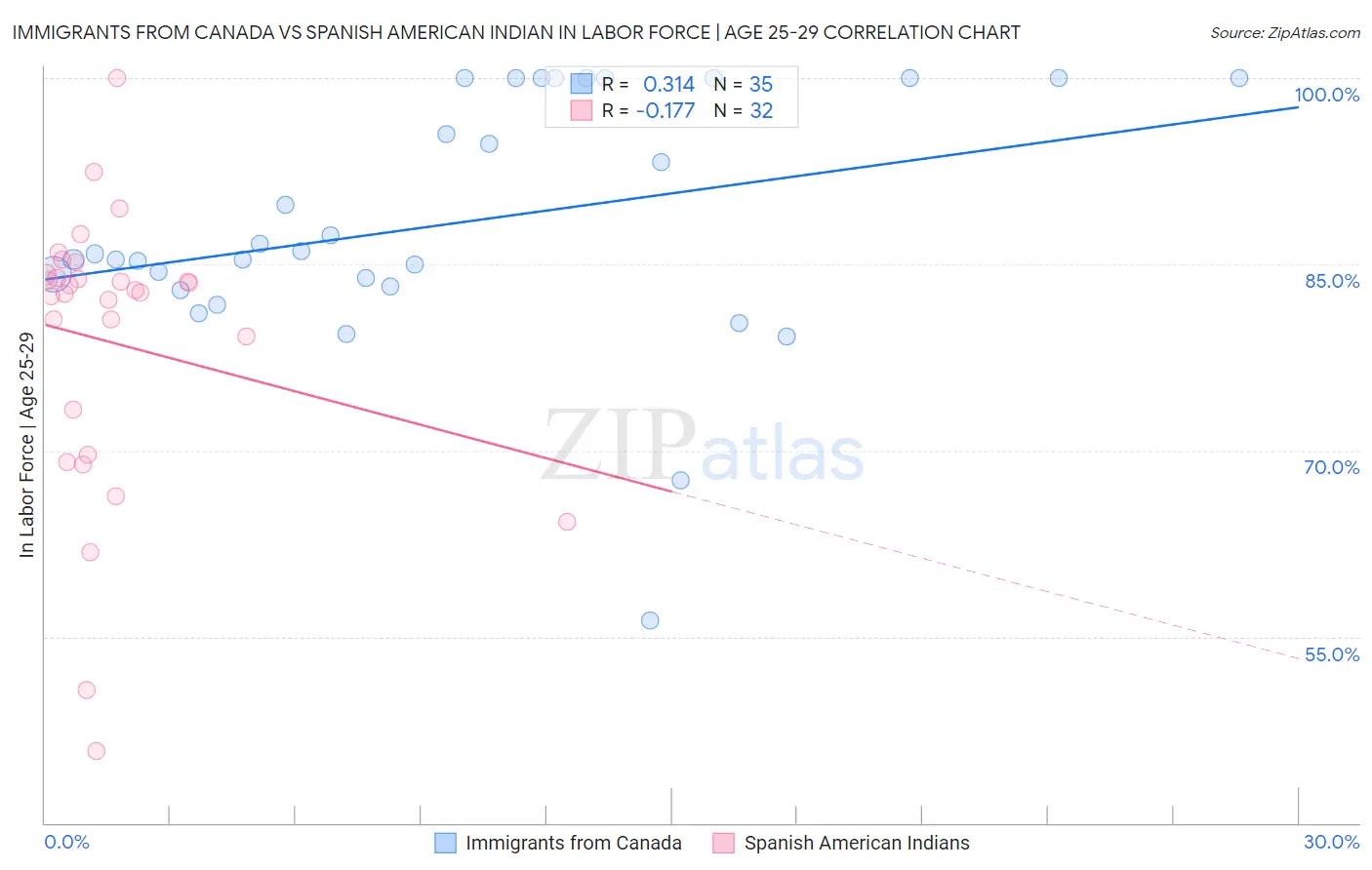 Immigrants from Canada vs Spanish American Indian In Labor Force | Age 25-29