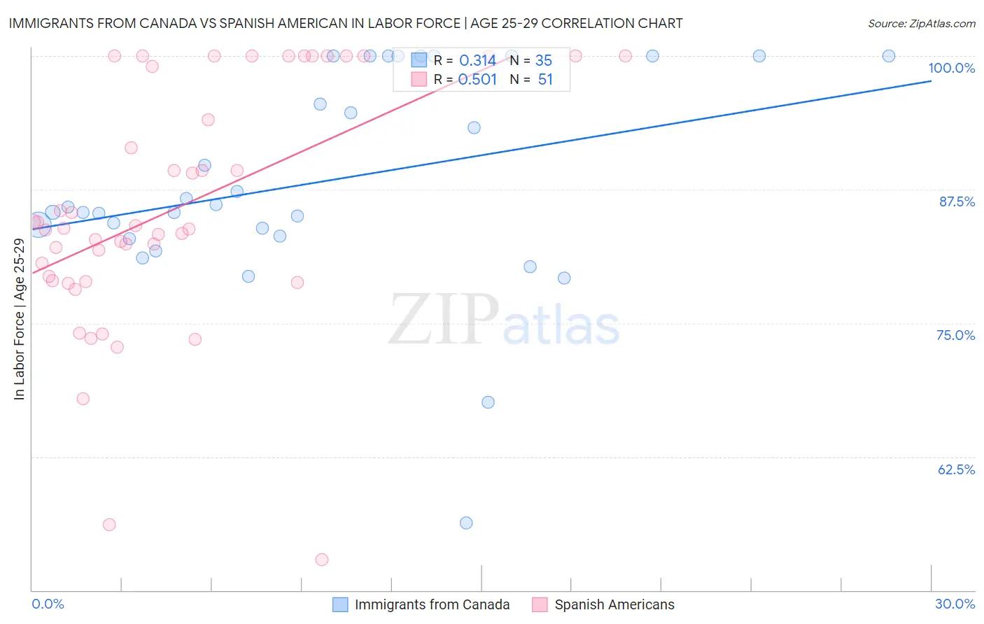 Immigrants from Canada vs Spanish American In Labor Force | Age 25-29