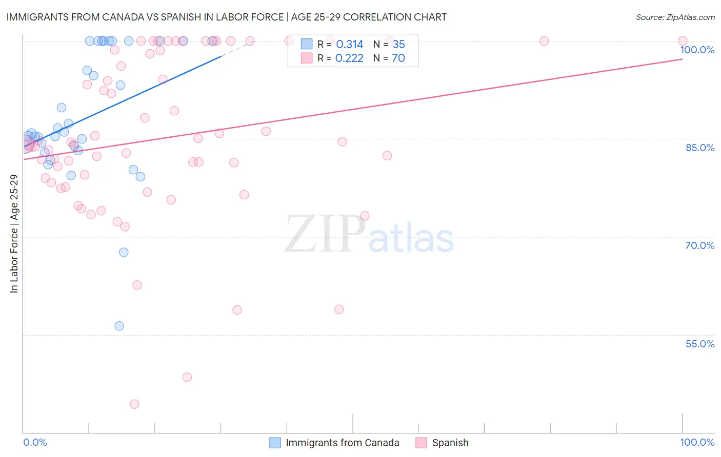 Immigrants from Canada vs Spanish In Labor Force | Age 25-29