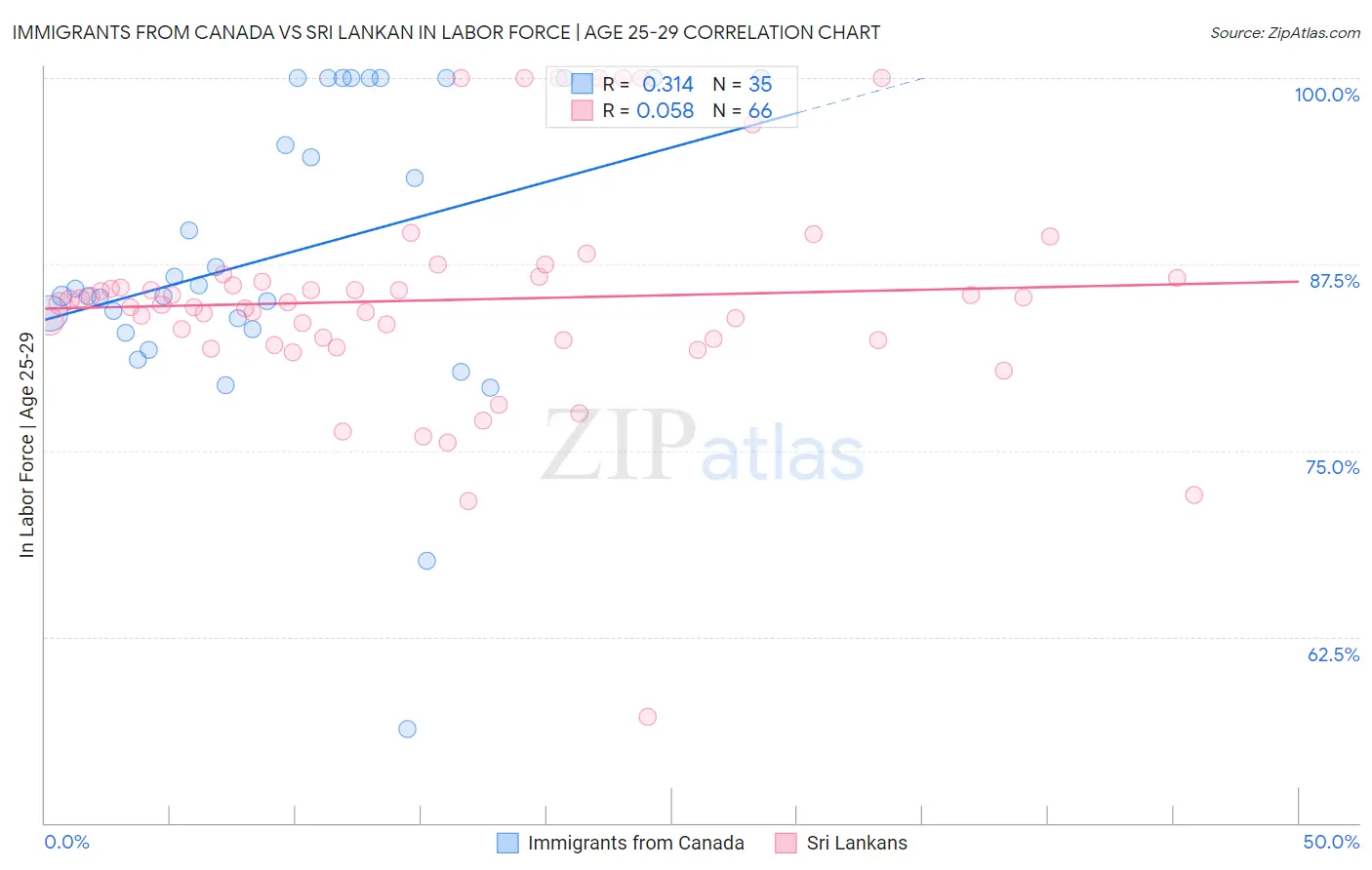 Immigrants from Canada vs Sri Lankan In Labor Force | Age 25-29