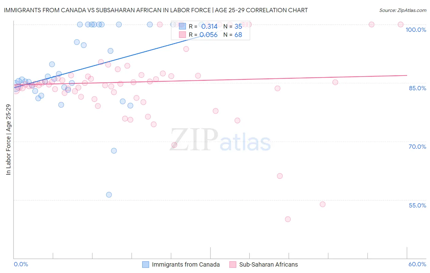 Immigrants from Canada vs Subsaharan African In Labor Force | Age 25-29