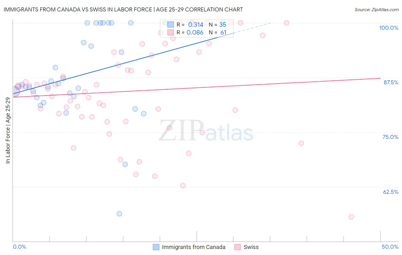 Immigrants from Canada vs Swiss In Labor Force | Age 25-29