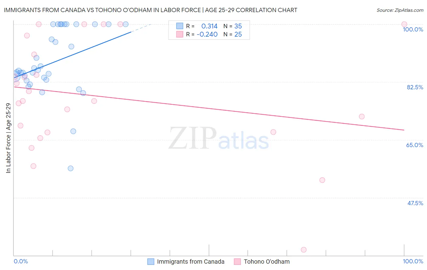 Immigrants from Canada vs Tohono O'odham In Labor Force | Age 25-29