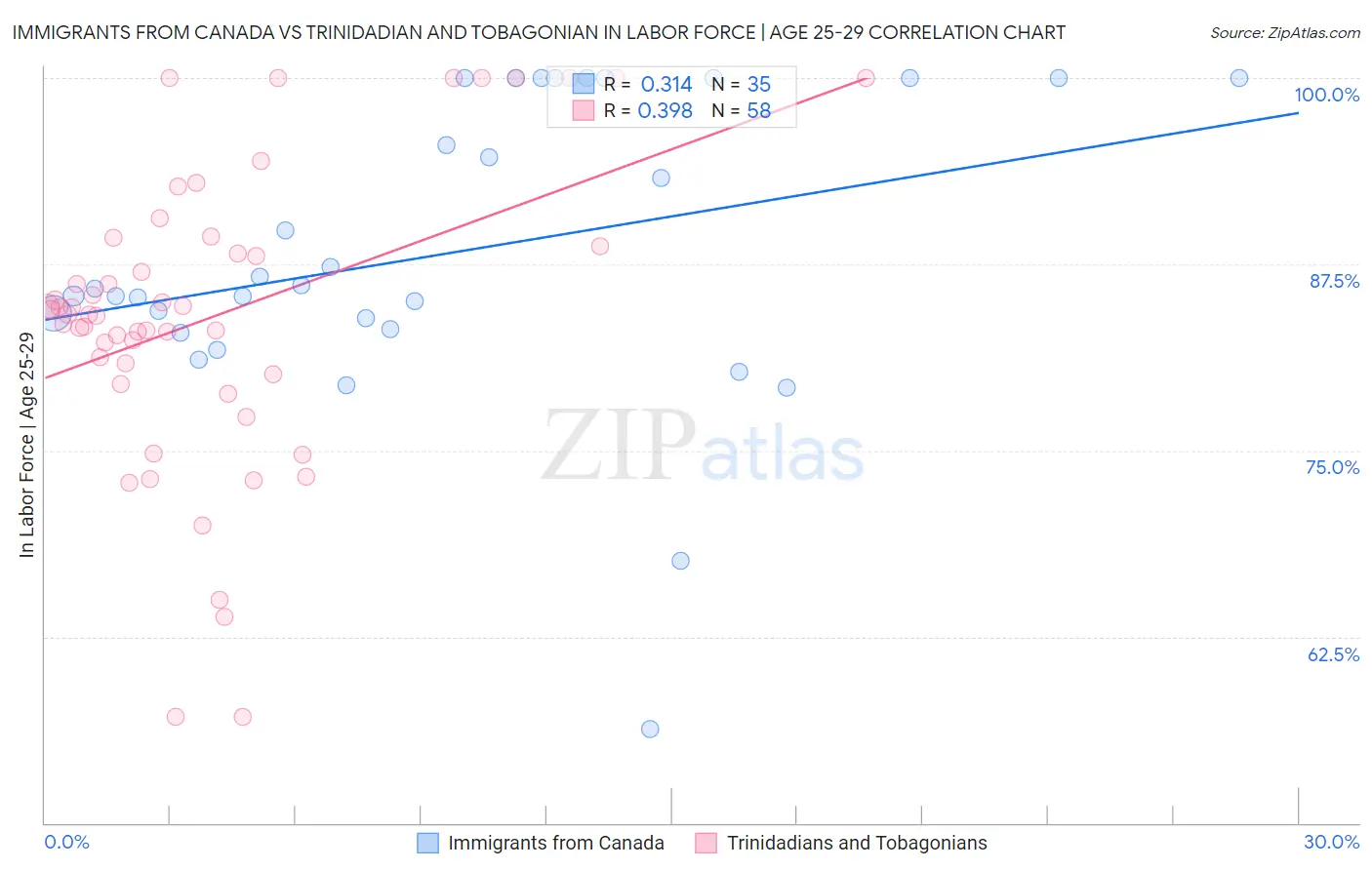 Immigrants from Canada vs Trinidadian and Tobagonian In Labor Force | Age 25-29