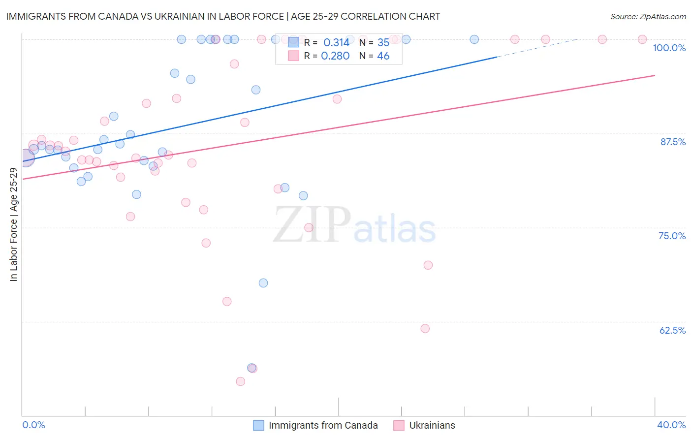 Immigrants from Canada vs Ukrainian In Labor Force | Age 25-29