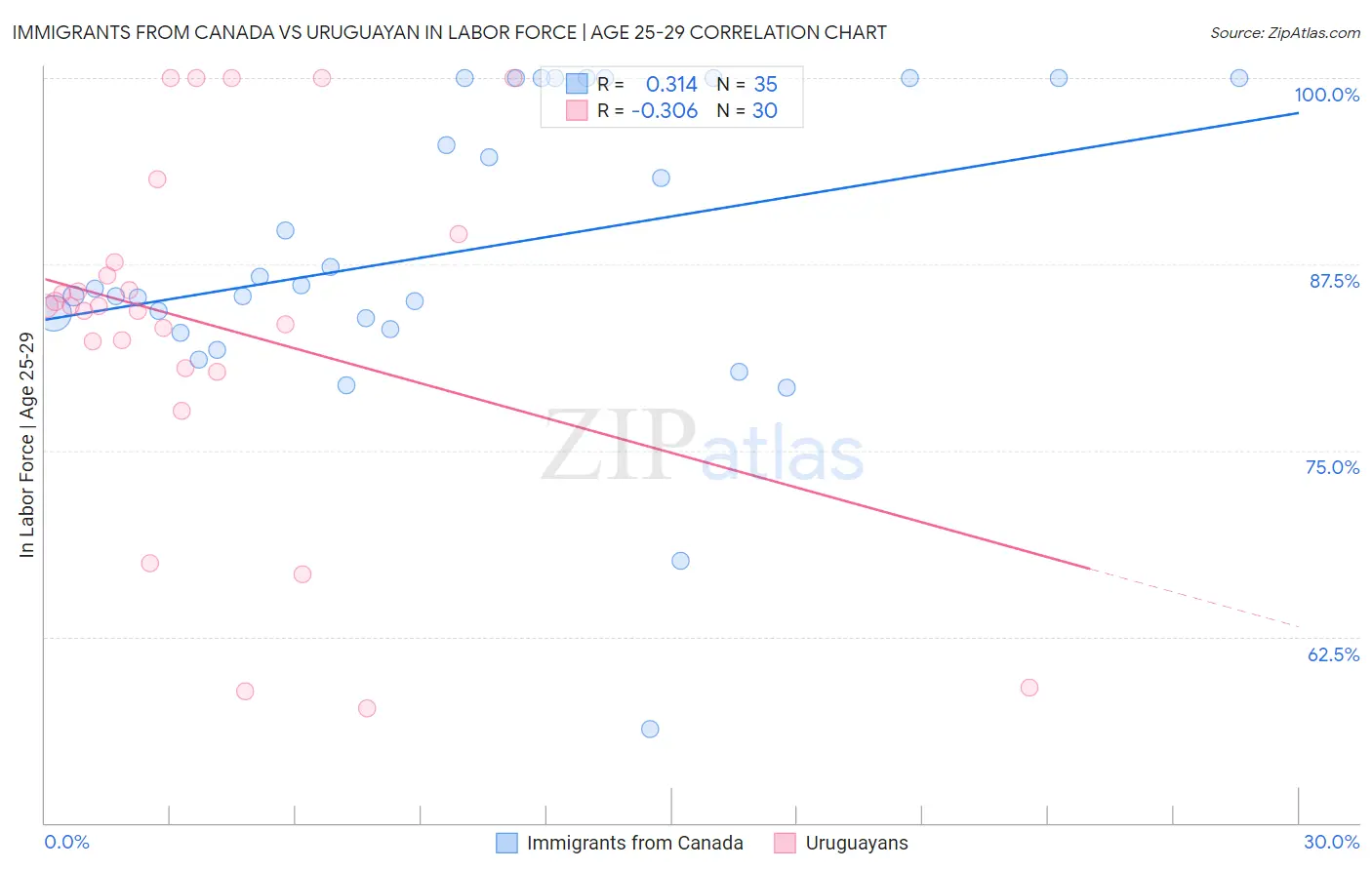 Immigrants from Canada vs Uruguayan In Labor Force | Age 25-29