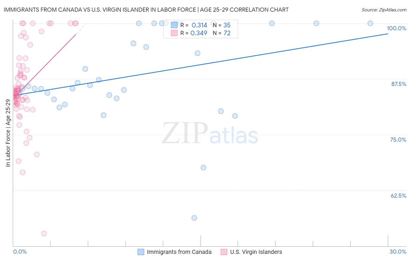 Immigrants from Canada vs U.S. Virgin Islander In Labor Force | Age 25-29