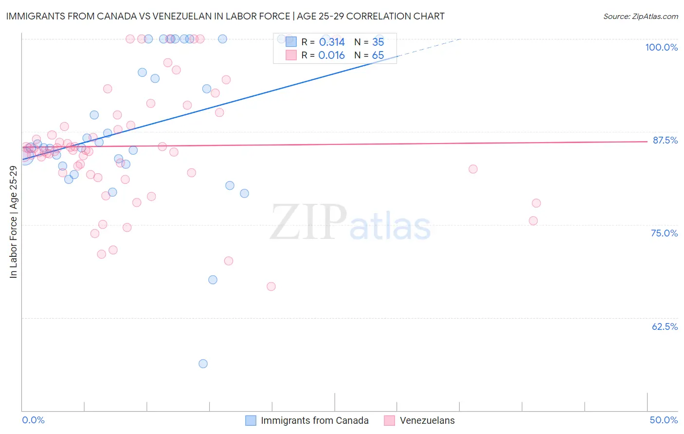 Immigrants from Canada vs Venezuelan In Labor Force | Age 25-29