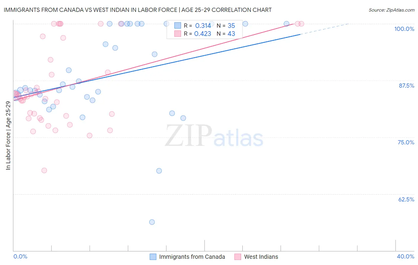 Immigrants from Canada vs West Indian In Labor Force | Age 25-29