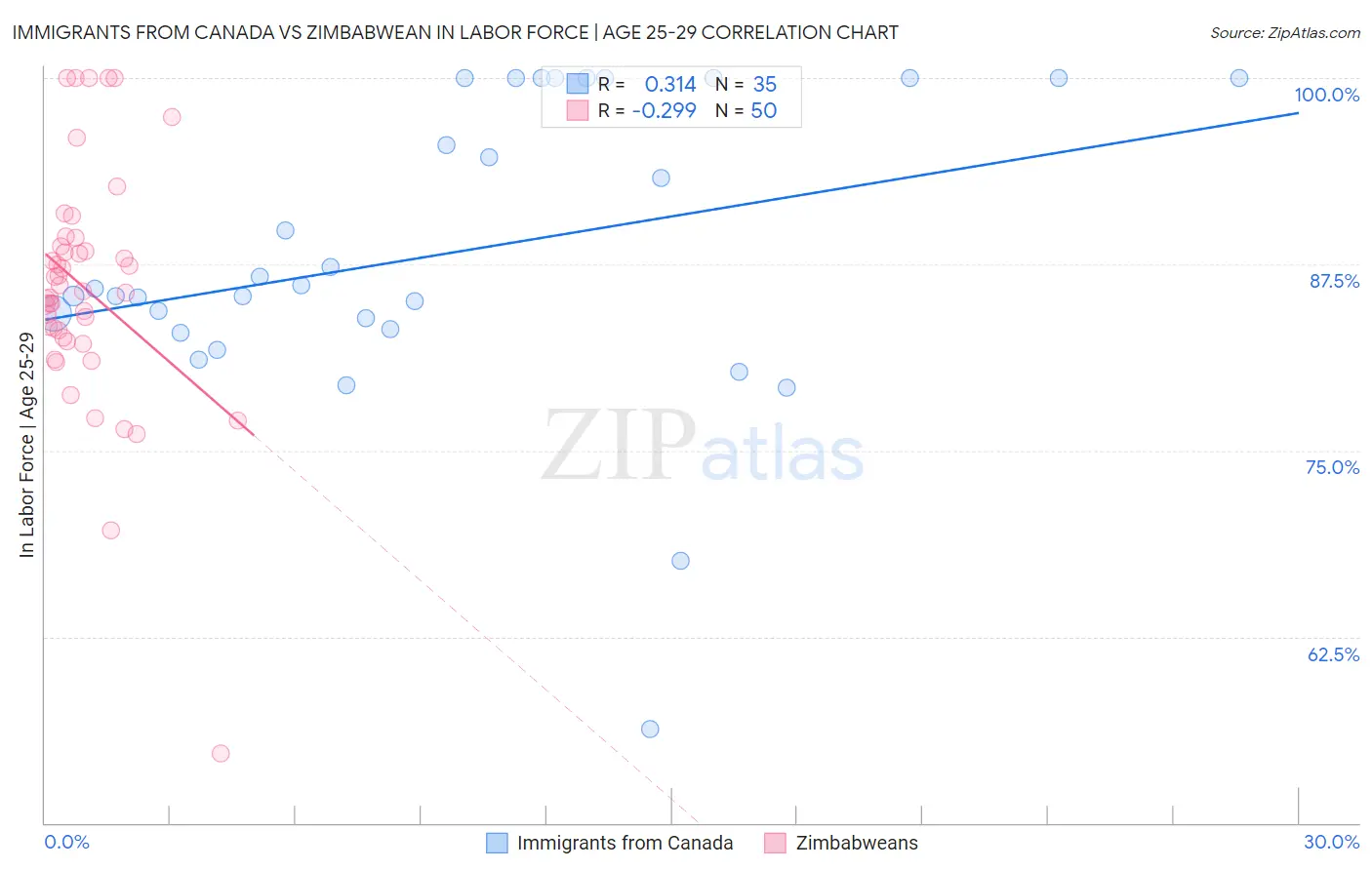 Immigrants from Canada vs Zimbabwean In Labor Force | Age 25-29