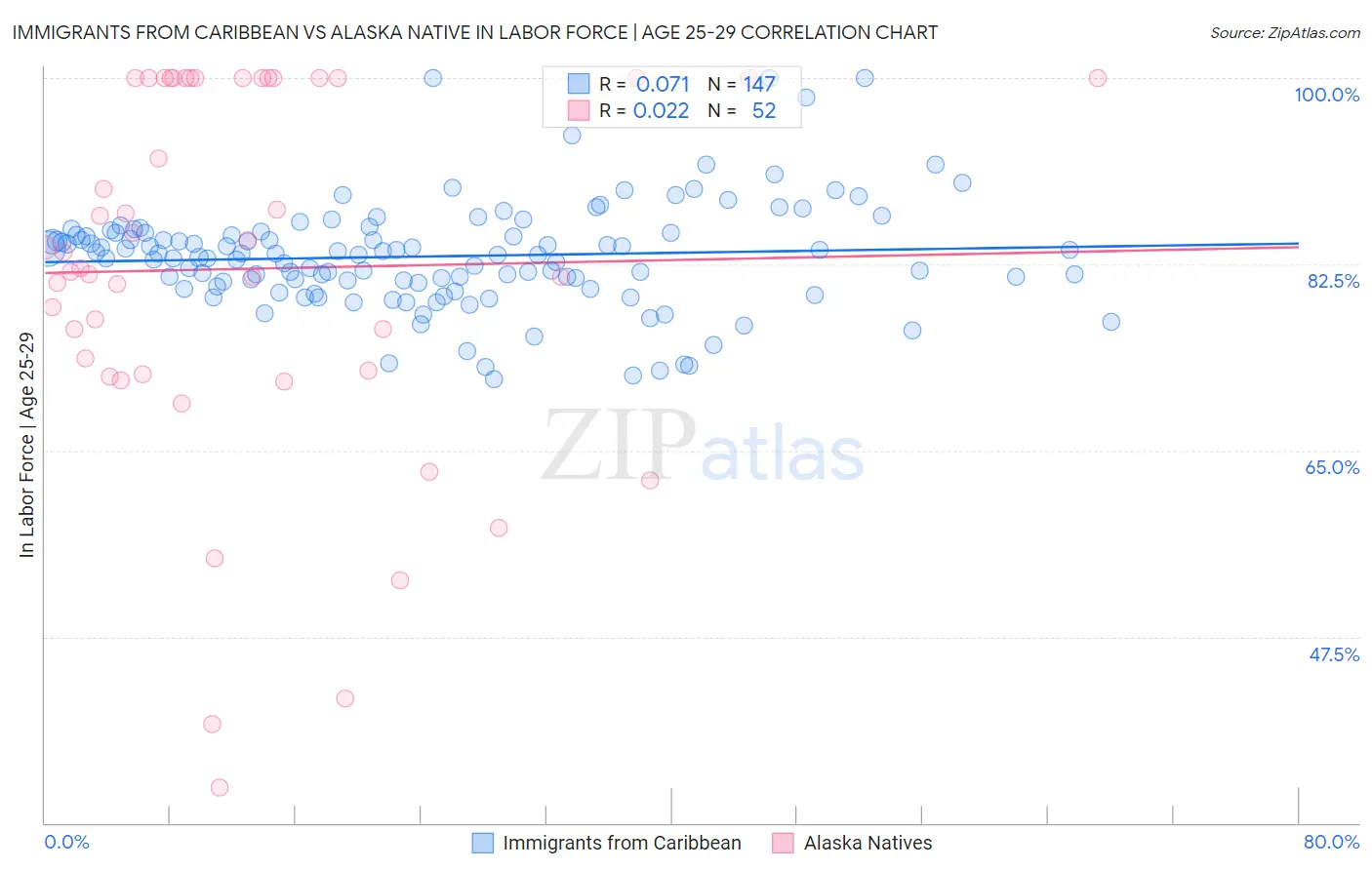 Immigrants from Caribbean vs Alaska Native In Labor Force | Age 25-29