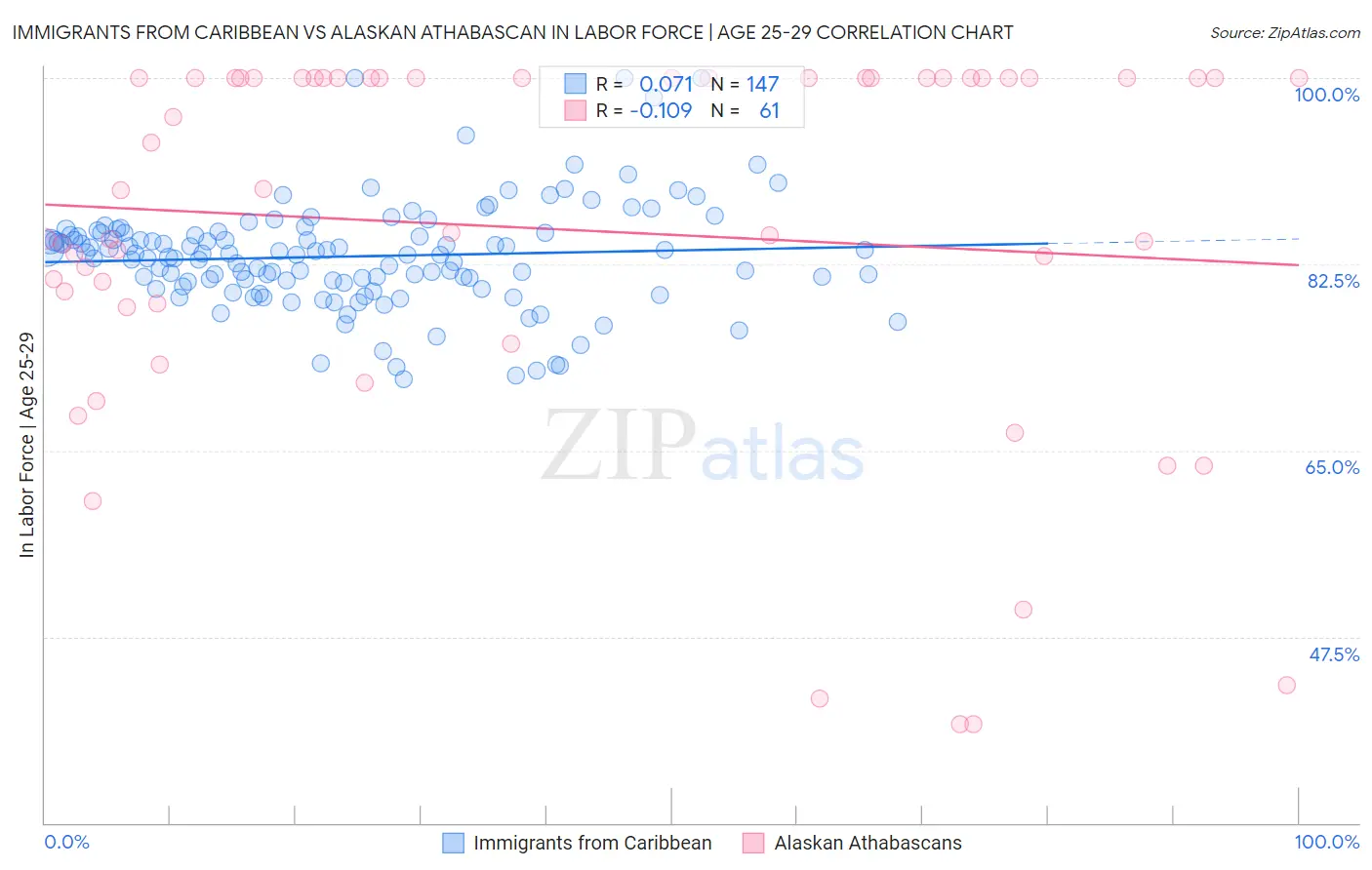 Immigrants from Caribbean vs Alaskan Athabascan In Labor Force | Age 25-29