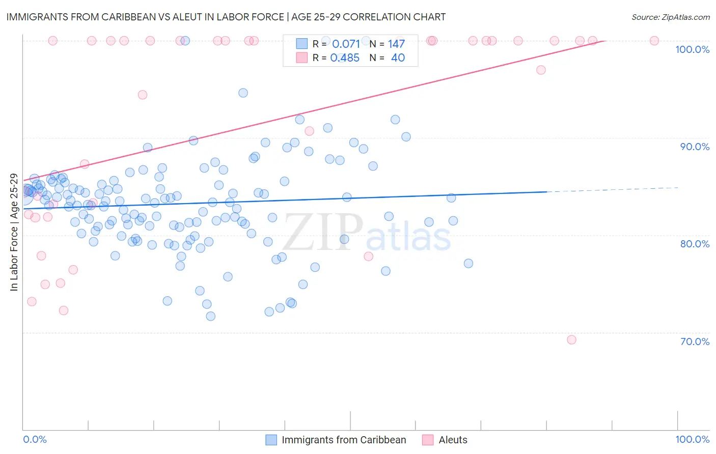 Immigrants from Caribbean vs Aleut In Labor Force | Age 25-29